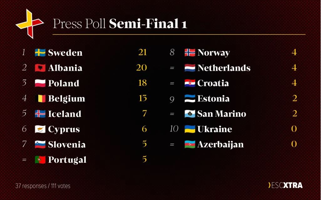 Eurovision 2025: Το πρώτο exit poll ελάχιστες ώρες από τον σημερινό πρώτο ημιτελικό