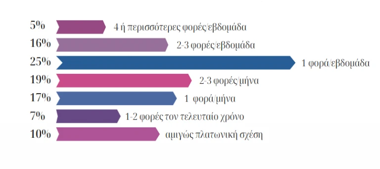Υπάρχει σεξ μετά το γάμο; Πόσες φορές το… κάνουν τα παντρεμένα ζευγάρια;